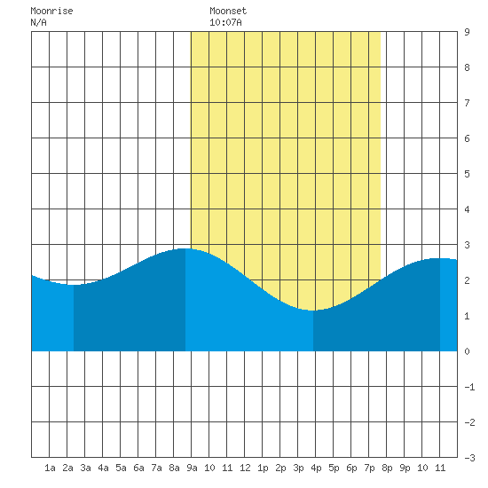 Amaknak Island tide chart for Wednesday, February 28, 2024