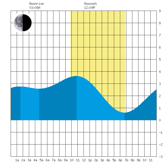 Amaknak Island tide chart for Friday, February 2, 2024