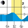 Amaknak Island tide chart for Friday, February 2, 2024