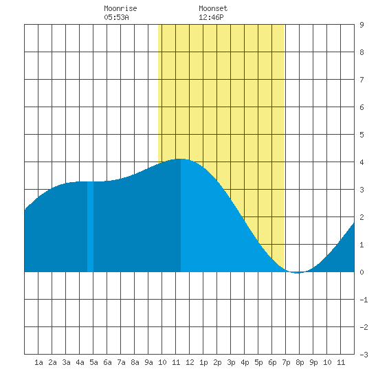 Amaknak Island tide chart for Sunday, February 4, 2024