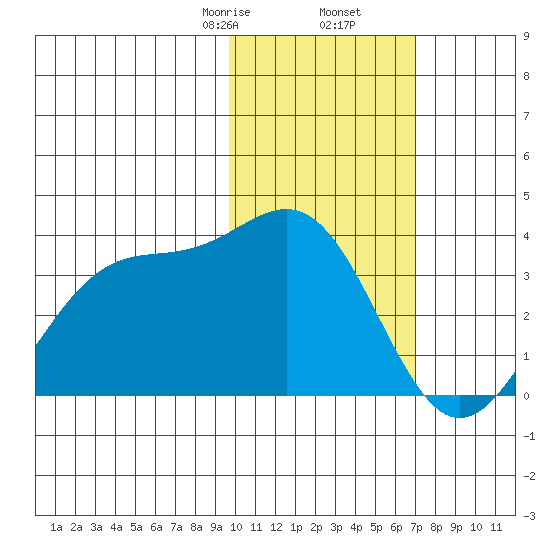 Amaknak Island tide chart for Tuesday, February 6, 2024