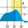 Amaknak Island tide chart for Wednesday, February 7, 2024