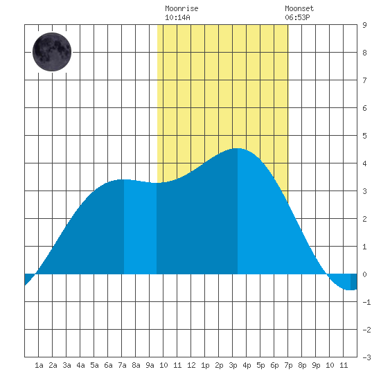 Amaknak Island tide chart for Friday, February 9, 2024