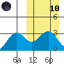Amaknak Island tide chart for Sunday, March 10, 2024
