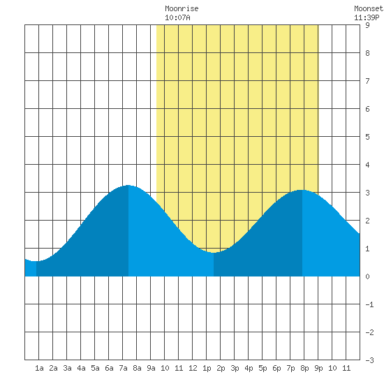 Amaknak Island tide chart for Monday, March 11, 2024