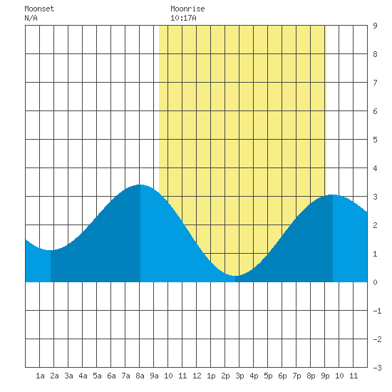 Amaknak Island tide chart for Tuesday, March 12, 2024