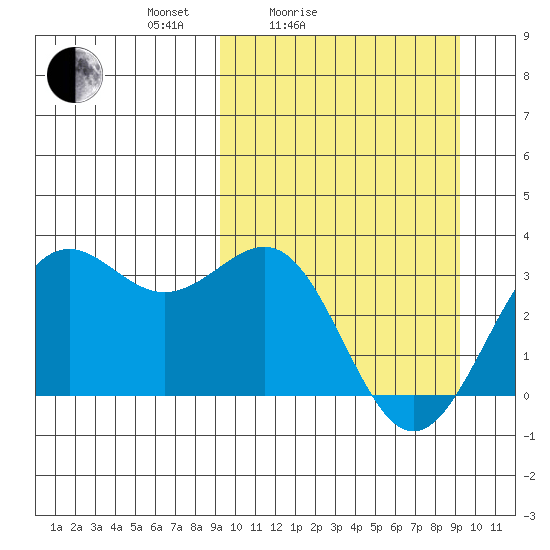 Amaknak Island tide chart for Saturday, March 16, 2024