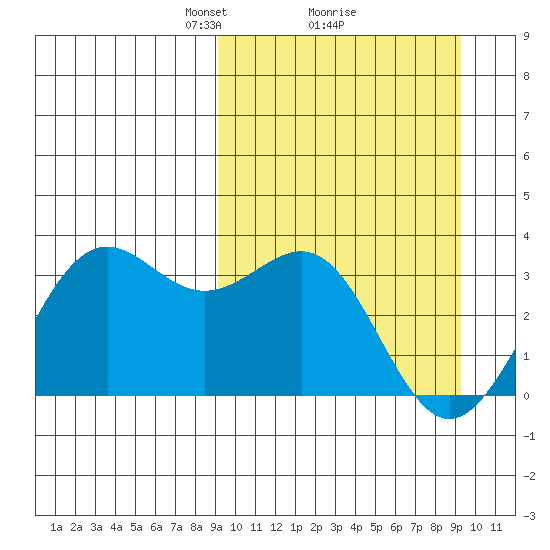 Amaknak Island tide chart for Monday, March 18, 2024