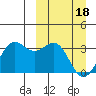 Amaknak Island tide chart for Monday, March 18, 2024
