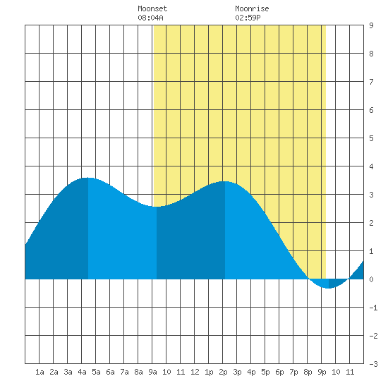 Amaknak Island tide chart for Tuesday, March 19, 2024