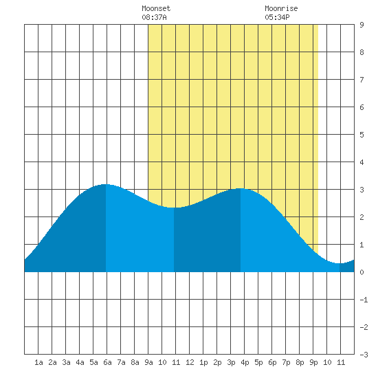 Amaknak Island tide chart for Thursday, March 21, 2024