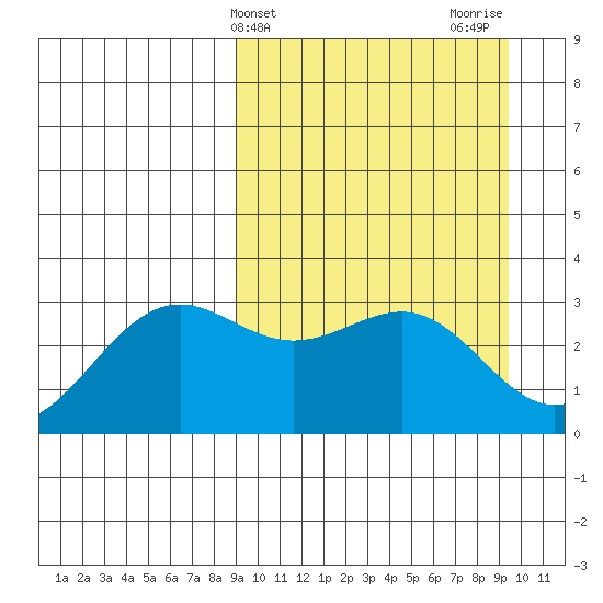 Amaknak Island tide chart for Friday, March 22, 2024