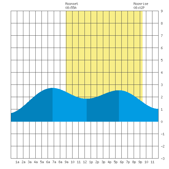 Amaknak Island tide chart for Saturday, March 23, 2024