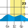Amaknak Island tide chart for Saturday, March 23, 2024