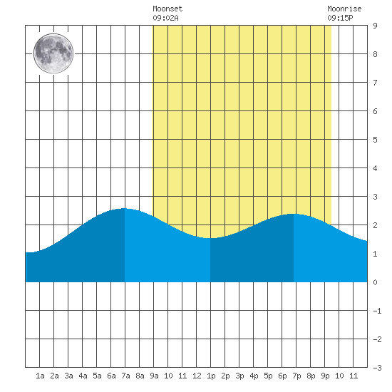 Amaknak Island tide chart for Sunday, March 24, 2024