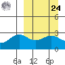 Amaknak Island tide chart for Sunday, March 24, 2024