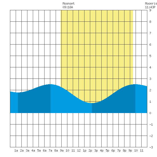 Amaknak Island tide chart for Tuesday, March 26, 2024