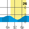 Amaknak Island tide chart for Tuesday, March 26, 2024