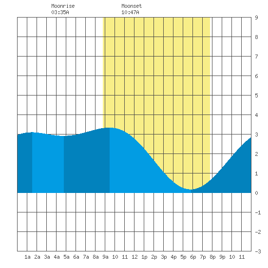 Amaknak Island tide chart for Saturday, March 2, 2024