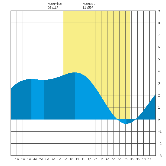 Amaknak Island tide chart for Monday, March 4, 2024