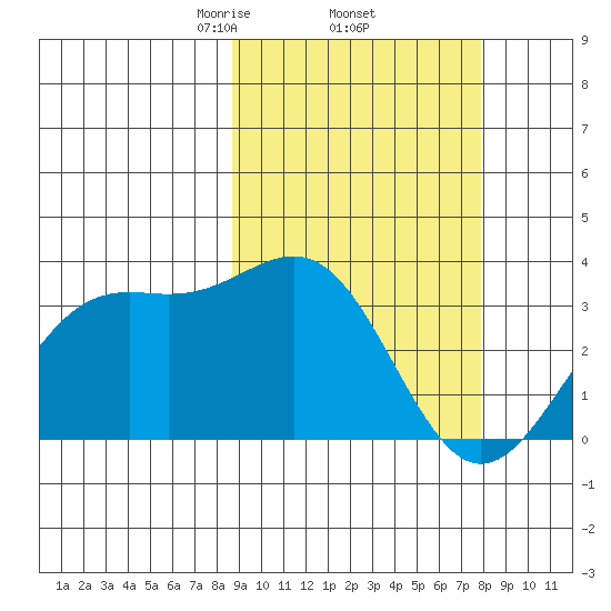 Amaknak Island tide chart for Tuesday, March 5, 2024