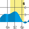 Amaknak Island tide chart for Wednesday, March 6, 2024
