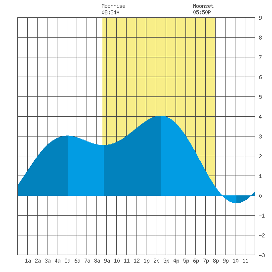 Amaknak Island tide chart for Friday, March 8, 2024