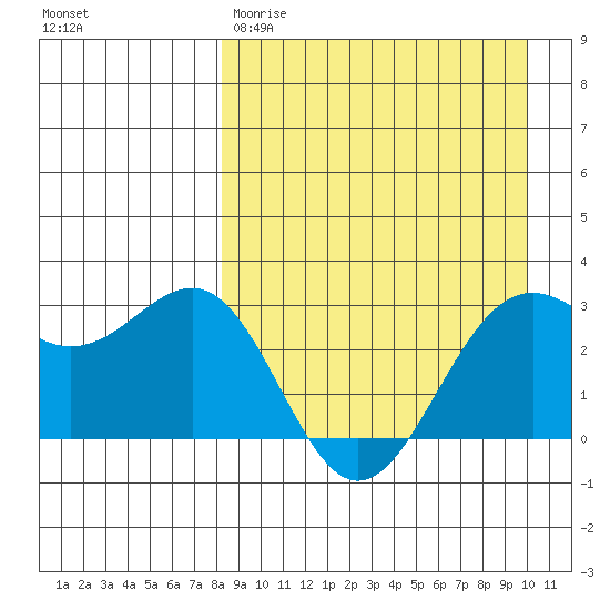 Amaknak Island tide chart for Wednesday, April 10, 2024