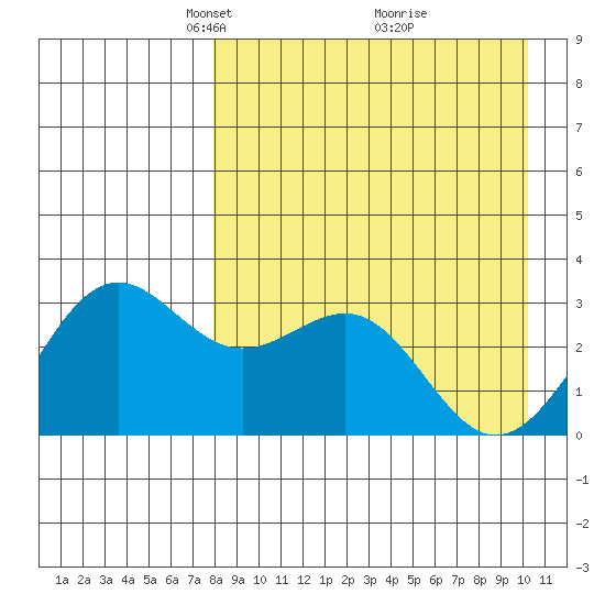 Amaknak Island tide chart for Wednesday, April 17, 2024