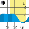 Amaknak Island tide chart for Monday, April 1, 2024