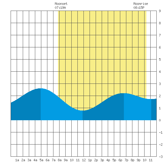 Amaknak Island tide chart for Sunday, April 21, 2024