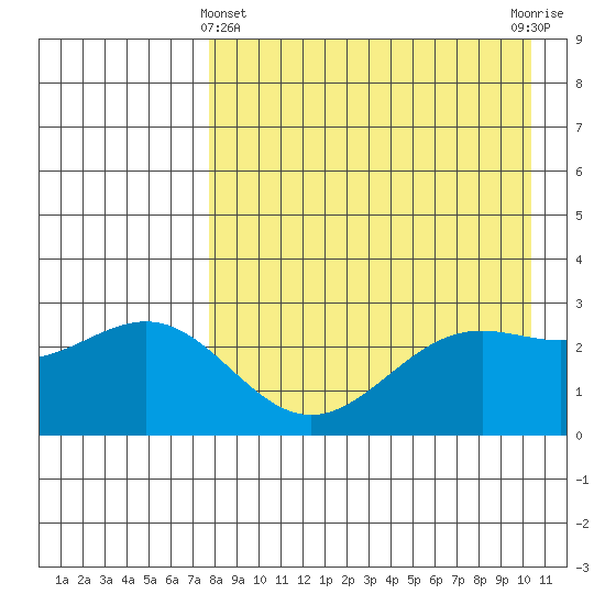 Amaknak Island tide chart for Monday, April 22, 2024