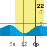 Amaknak Island tide chart for Monday, April 22, 2024
