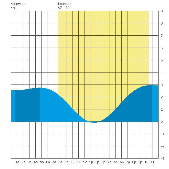 Amaknak Island tide chart for Wednesday, April 24, 2024