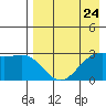 Amaknak Island tide chart for Wednesday, April 24, 2024