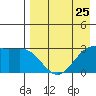 Amaknak Island tide chart for Thursday, April 25, 2024