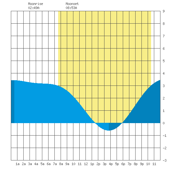 Amaknak Island tide chart for Saturday, April 27, 2024