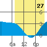 Amaknak Island tide chart for Saturday, April 27, 2024