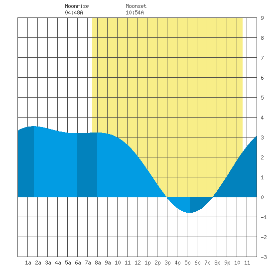 Amaknak Island tide chart for Monday, April 29, 2024