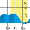 Amaknak Island tide chart for Tuesday, April 2, 2024