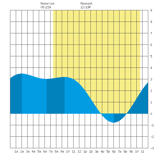 Amaknak Island tide chart for Tuesday, April 30, 2024