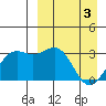 Amaknak Island tide chart for Wednesday, April 3, 2024