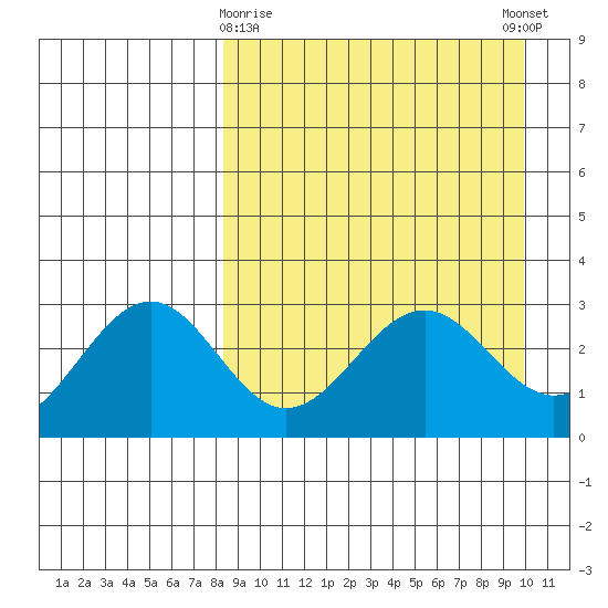 Amaknak Island tide chart for Sunday, April 7, 2024