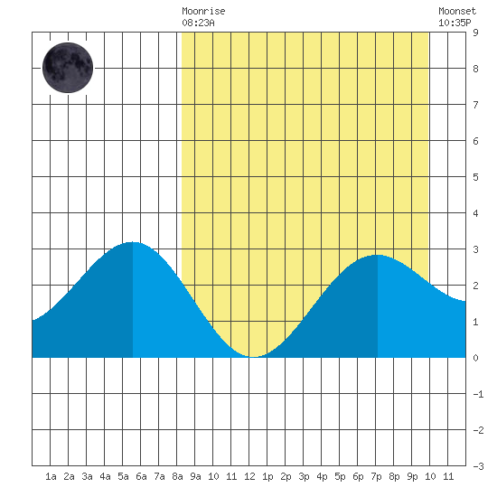 Amaknak Island tide chart for Monday, April 8, 2024