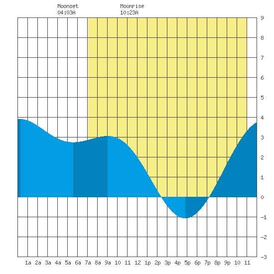 Amaknak Island tide chart for Sunday, May 12, 2024