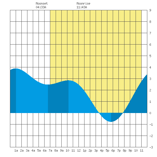 Amaknak Island tide chart for Monday, May 13, 2024