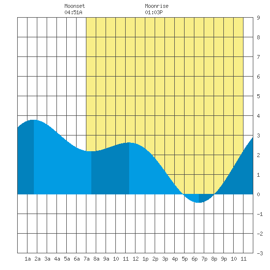 Amaknak Island tide chart for Tuesday, May 14, 2024