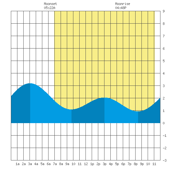 Amaknak Island tide chart for Friday, May 17, 2024