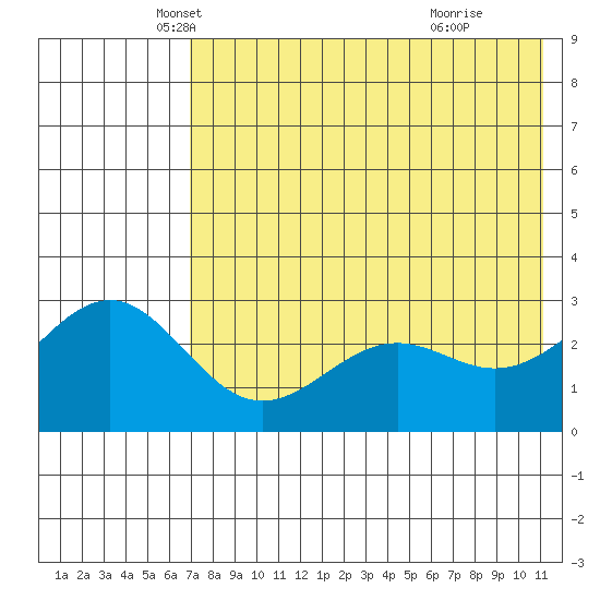 Amaknak Island tide chart for Saturday, May 18, 2024
