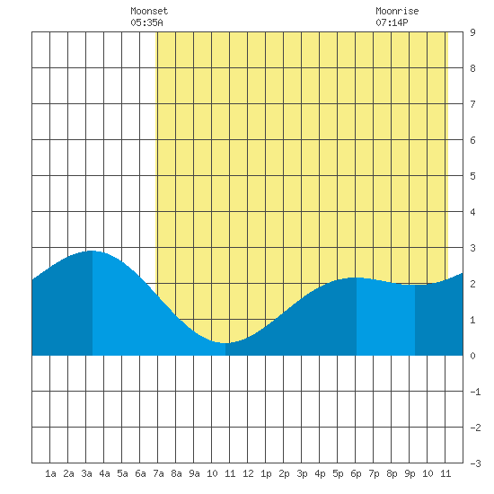 Amaknak Island tide chart for Sunday, May 19, 2024
